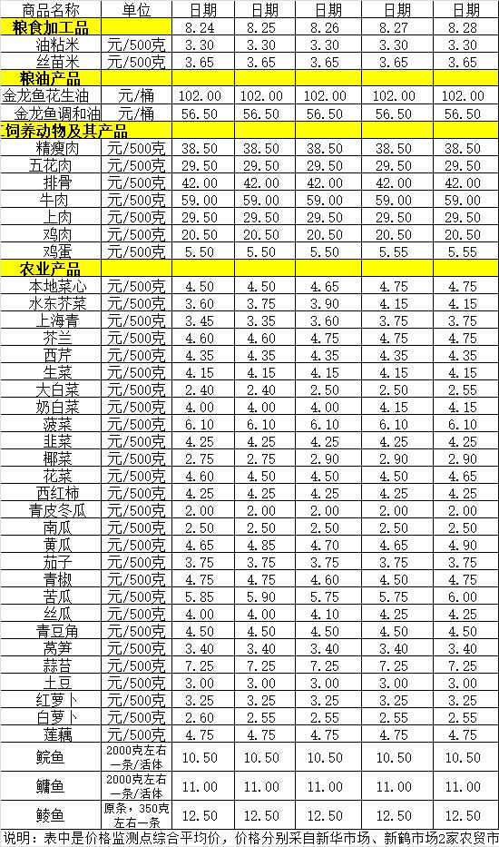 百姓菜籃子價(jià)格動態(tài)（8.24-8.28）.jpg