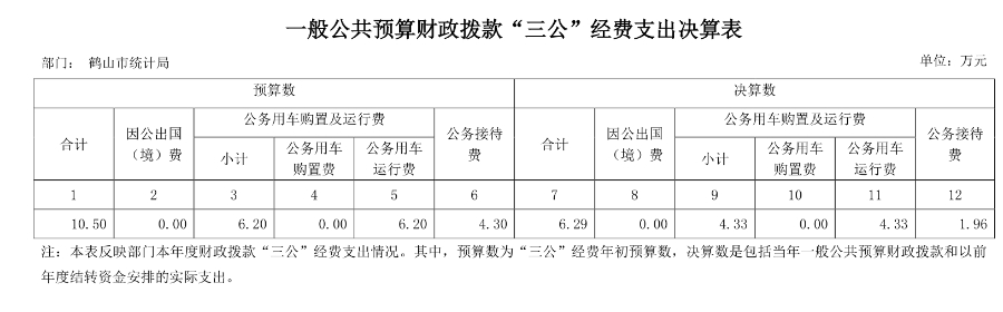 已處理15770968823852018年鶴山市統(tǒng)計局一般公共預(yù)算財政撥款“三公”經(jīng)費支出決算表.jpg