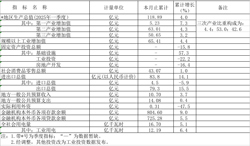 2025年1-4月鶴山市主要經(jīng)濟指標.png