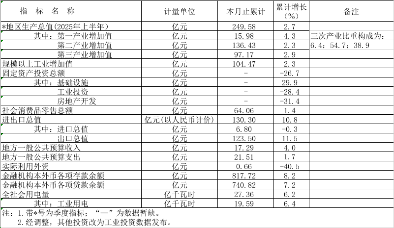 2025年上半年鶴山市主要經(jīng)濟(jì)指標(biāo).png