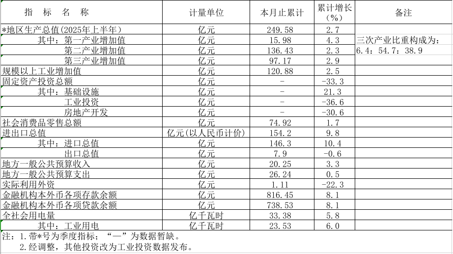 2025年1-7月鶴山市主要經(jīng)濟指標.png