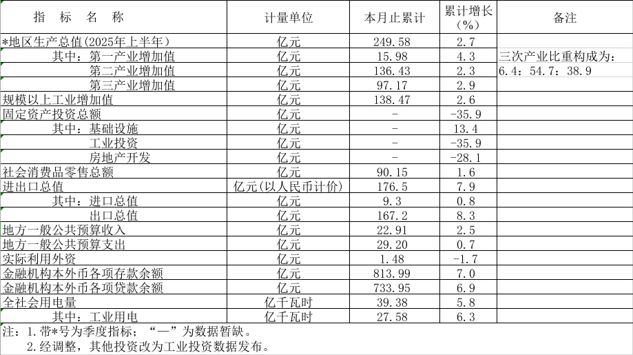 2025年1-8月鶴山市主要經(jīng)濟指標(biāo).png